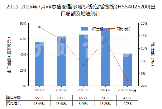 2011-2015年7月非零售聚酯多股紗線(包括纜線)(HS54026200)出口總額及增速統(tǒng)計(jì)